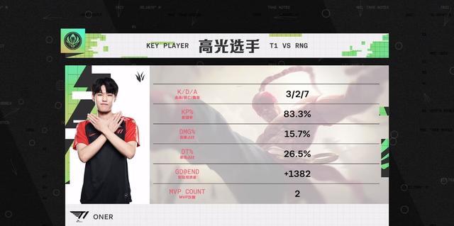 包含蒂姆关键节点高光表现，RNG带队取胜！的词条